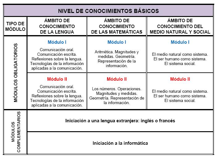 Tabla estructura CCBB